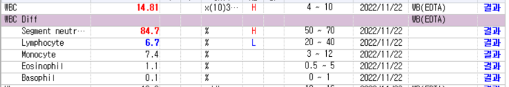 혈액검사: WBC 14.81, Segment neutrophil 84.7%, CRP 11.43