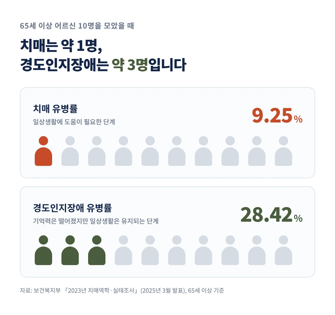 65세 이상 치매 유병률 9.25%, 경도인지장애 유병률 28.42%를 사람 아이콘 10개로 나타낸 인포그래픽