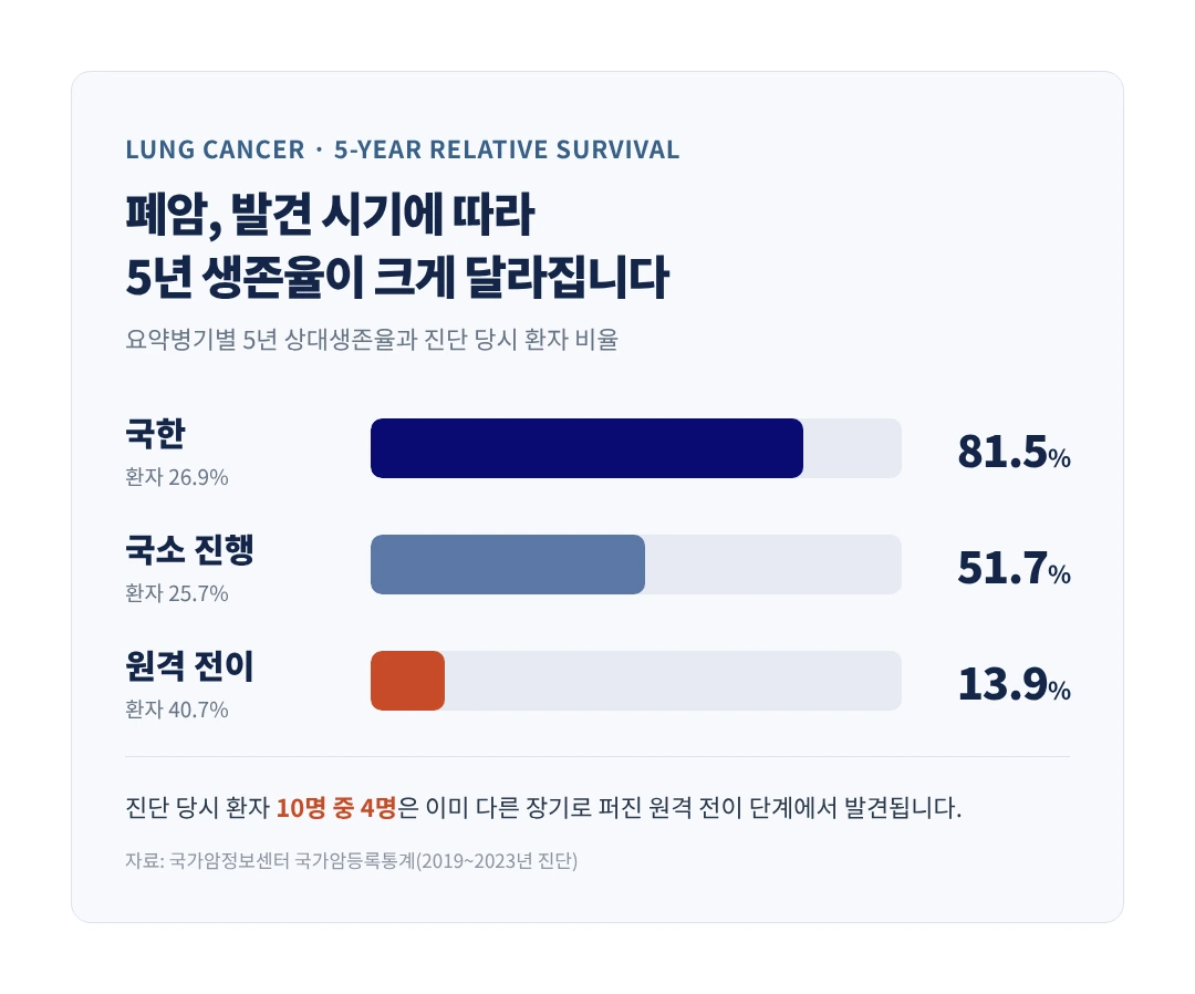 폐암 요약병기별 5년 상대생존율 그래프. 국한 81.5%, 국소 진행 51.7%, 원격 전이 13.9%